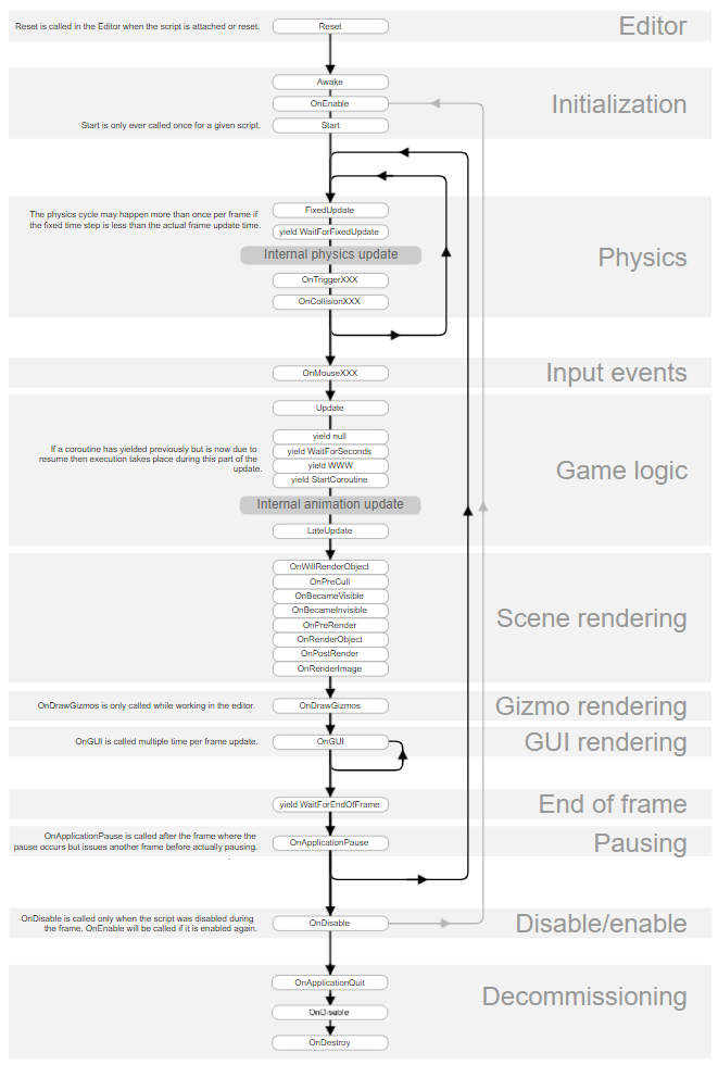 GameObjectLifeCycle